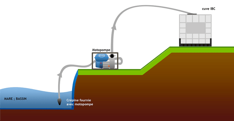 Arrosage, tuyaux - Pompes et accessoires arrosage - Motopompe eaux claires
